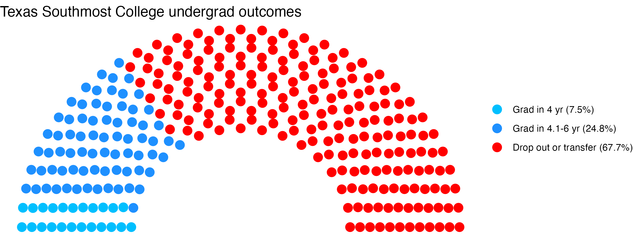 Parliament plot showing the outcomes for full time undergraduates