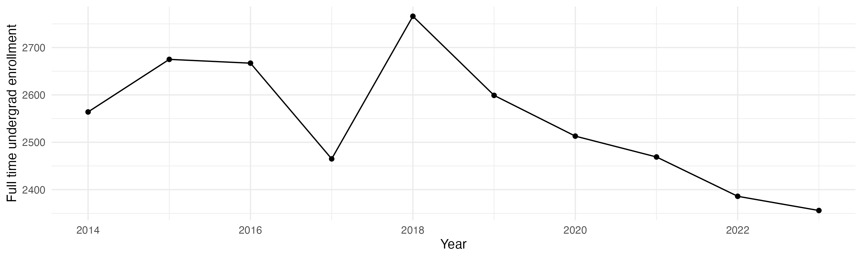 Line plot showing the the full time undergraduate enrollment over time