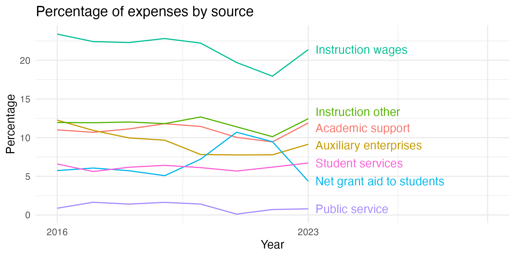 Line plot showing expenses by category over time.