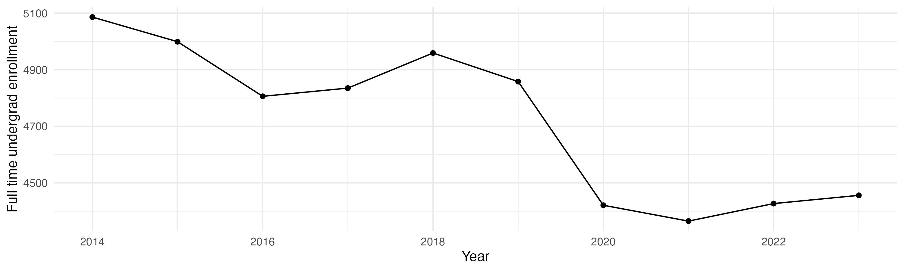 Line plot showing the the full time undergraduate enrollment over time