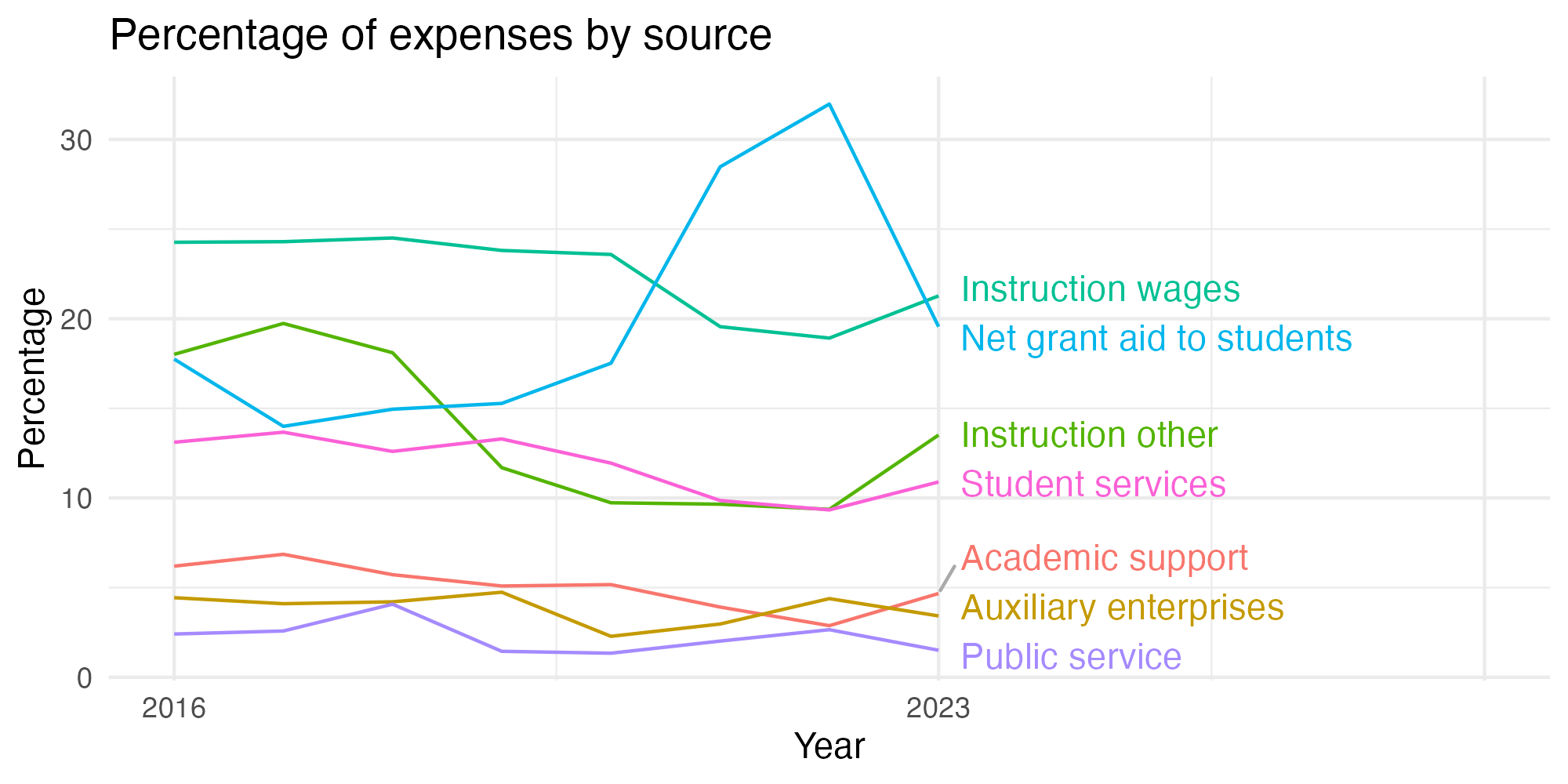 Line plot showing expenses by category over time.