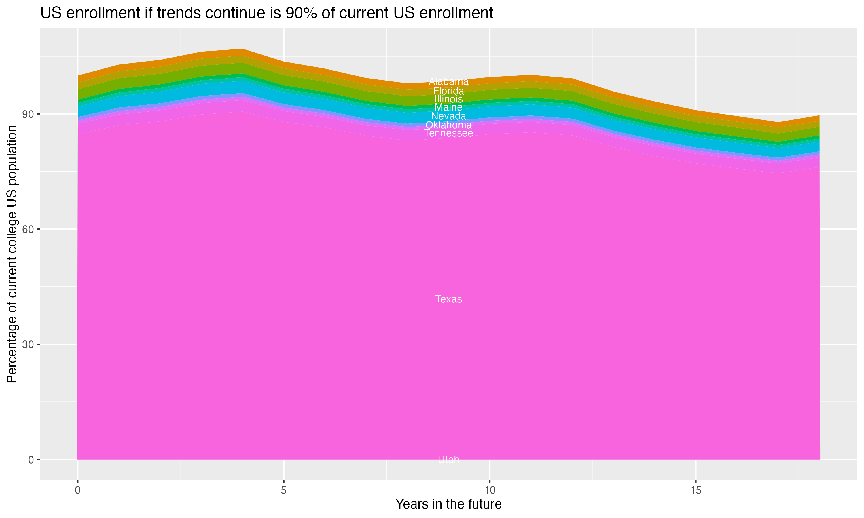 Stacked area plot showing trends if enrollment of 18 year olds per state stay constant; it will be 90percent of the current population.