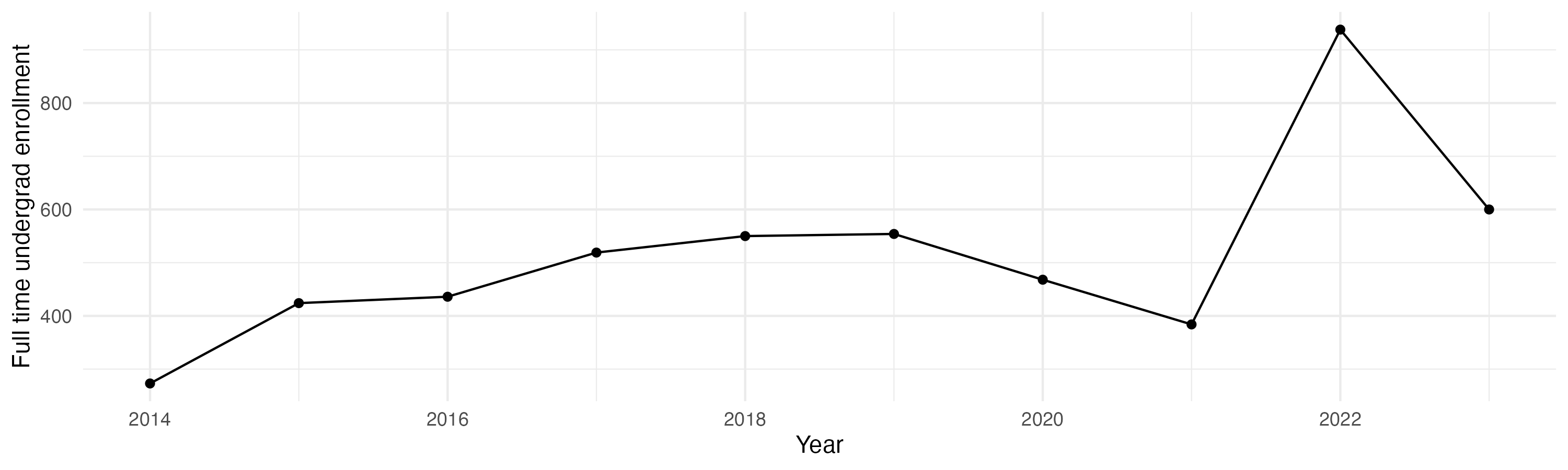 Line plot showing the the full time undergraduate enrollment over time