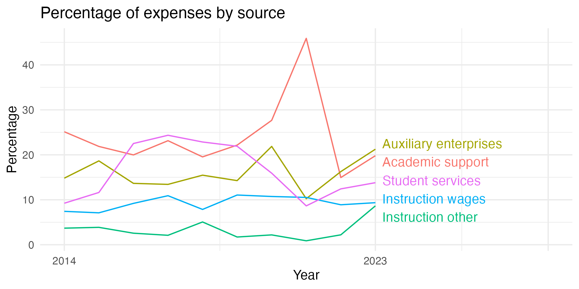 Line plot showing expenses by category over time.