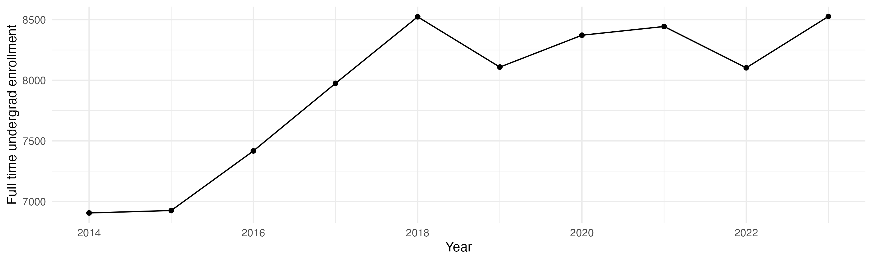 Line plot showing the the full time undergraduate enrollment over time