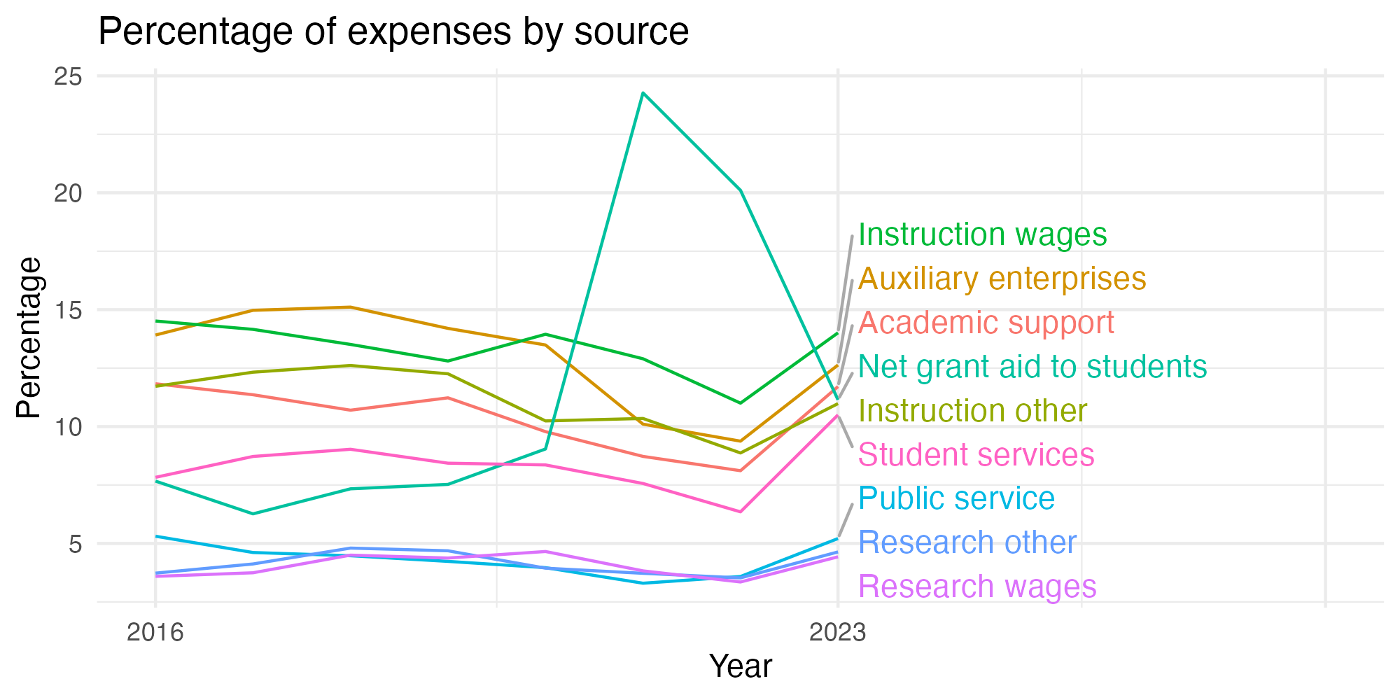 Line plot showing expenses by category over time.