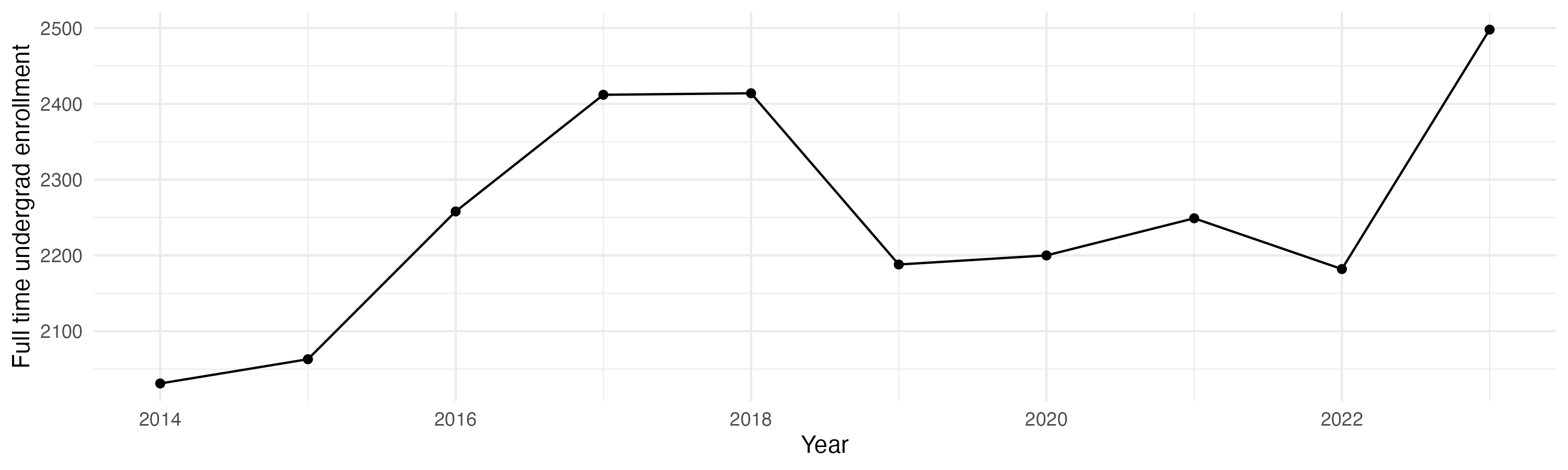 Line plot showing the the full time undergraduate enrollment over time