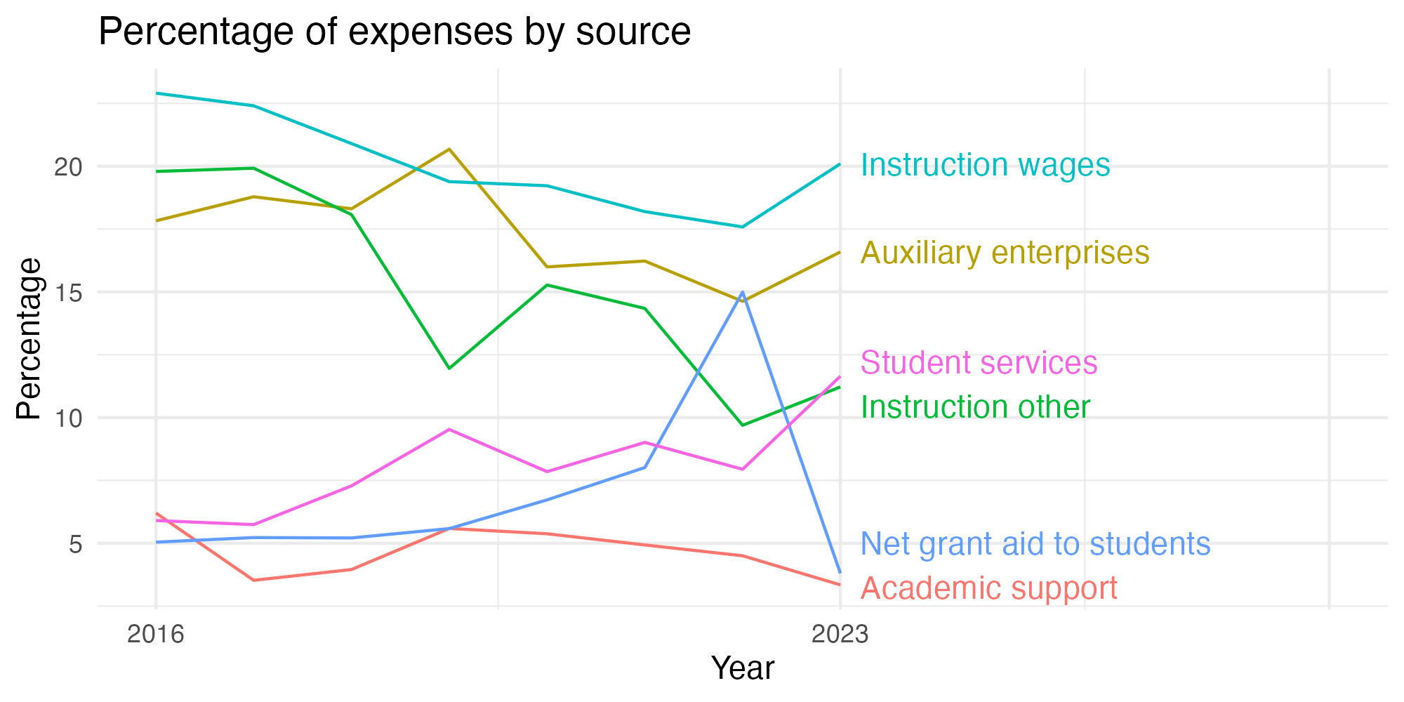 Line plot showing expenses by category over time.