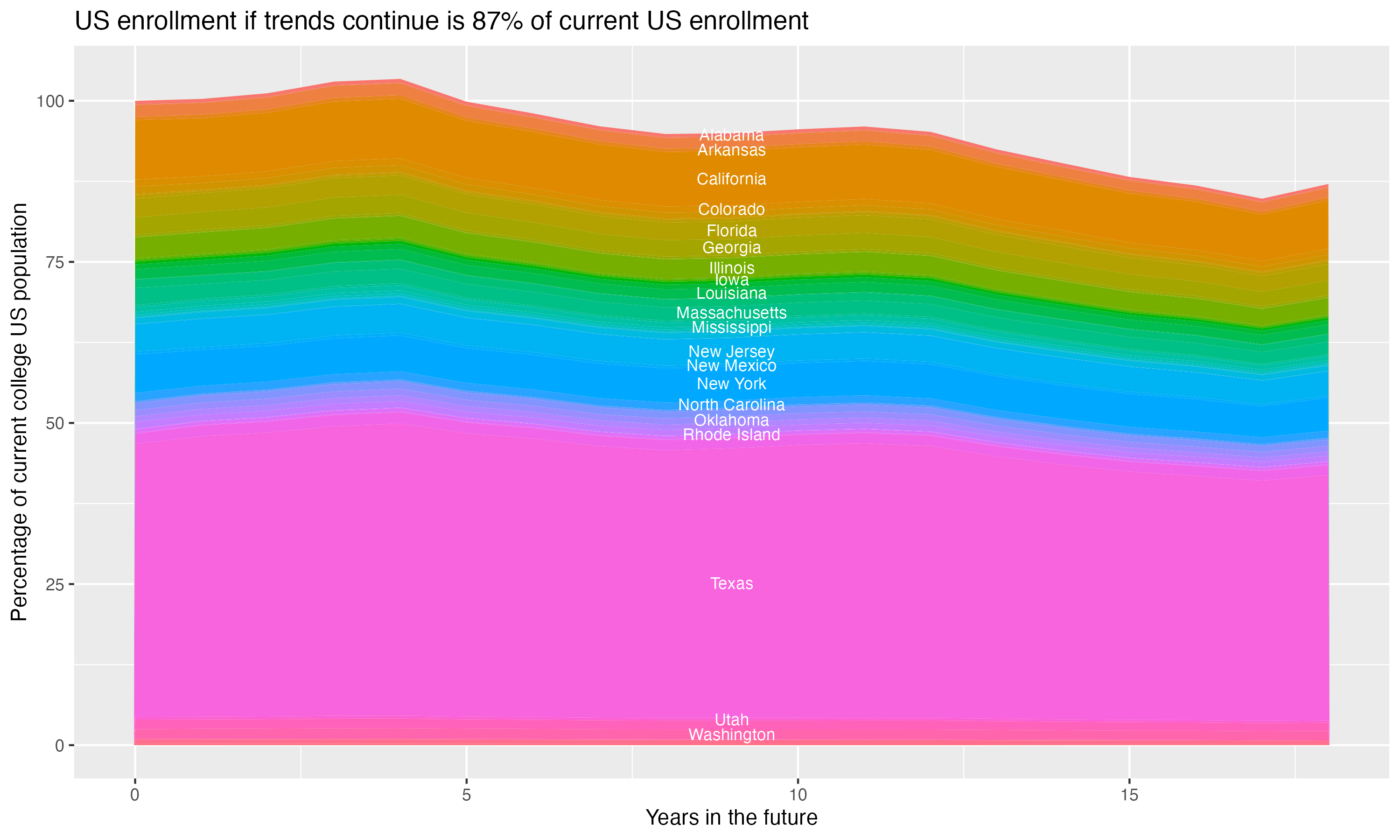 Stacked area plot showing trends if enrollment of 18 year olds per state stay constant; it will be 87percent of the current population.