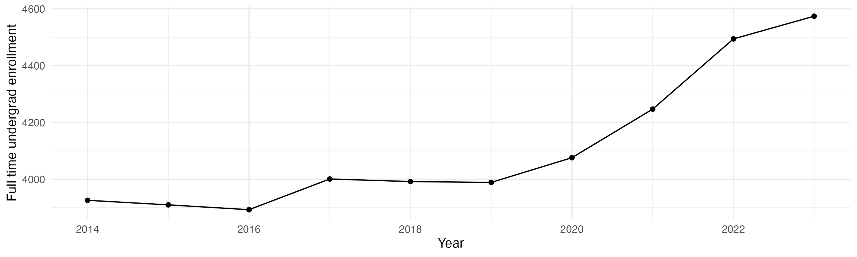 Line plot showing the the full time undergraduate enrollment over time