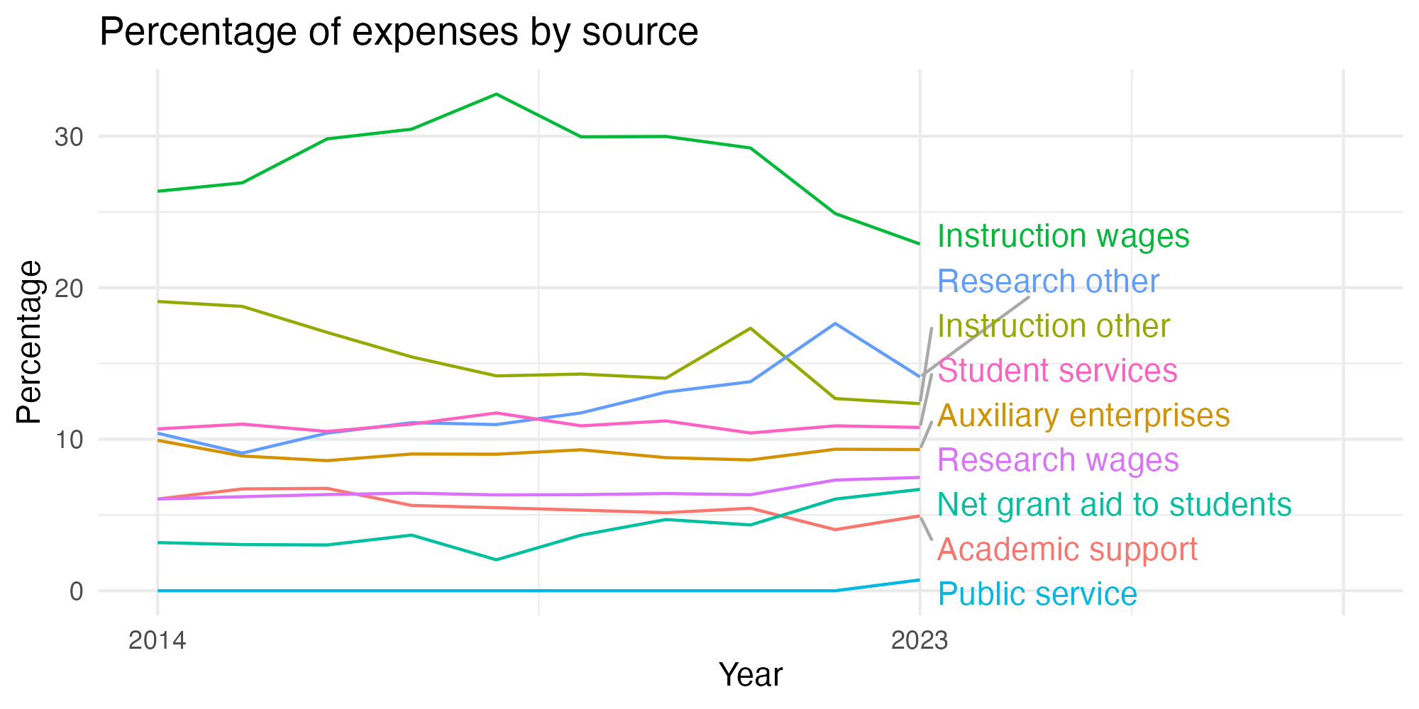Line plot showing expenses by category over time.