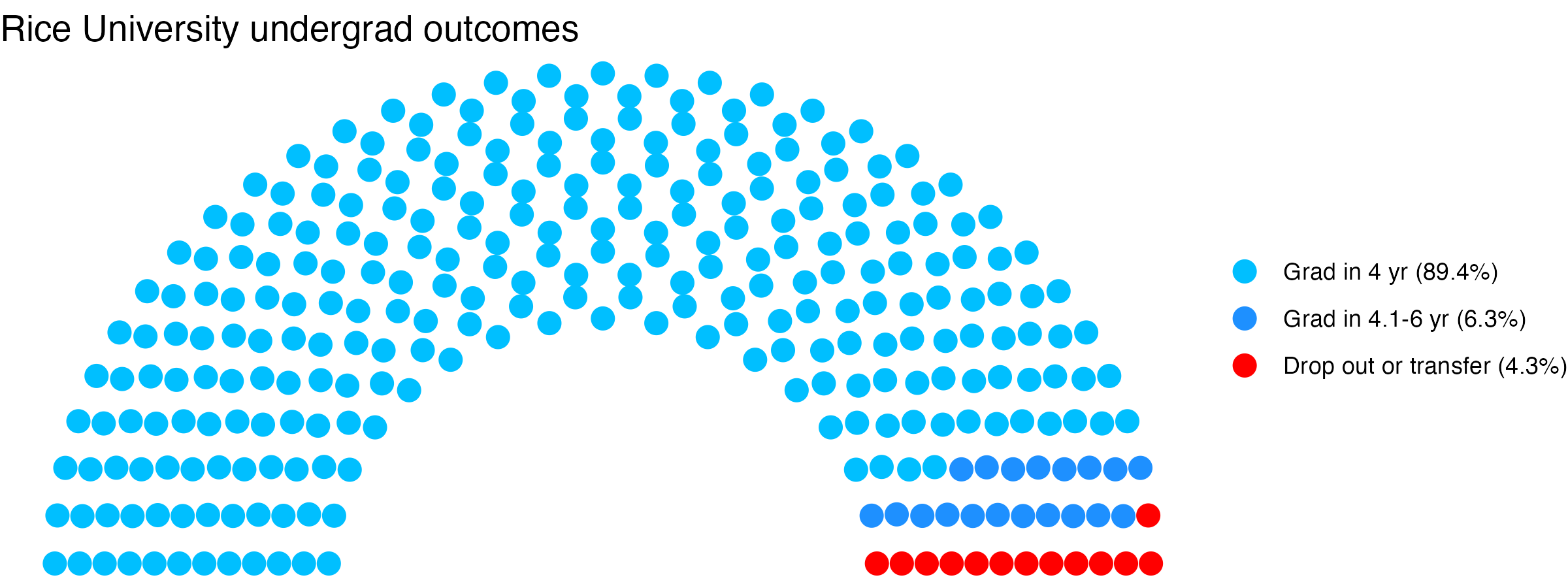 Parliament plot showing the outcomes for full time undergraduates