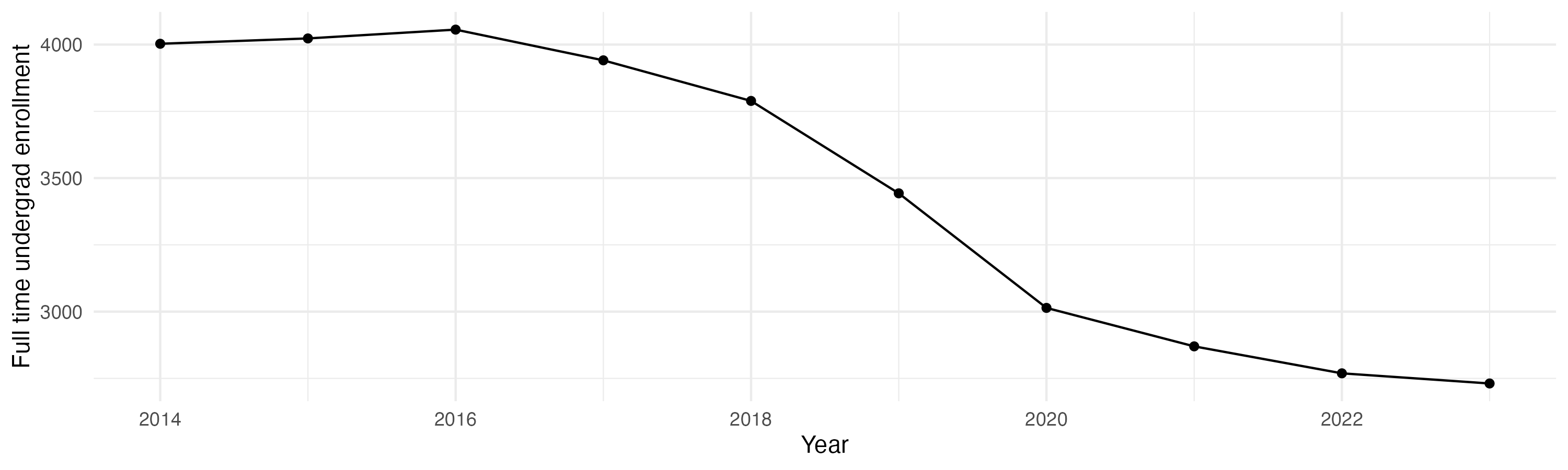 Line plot showing the the full time undergraduate enrollment over time