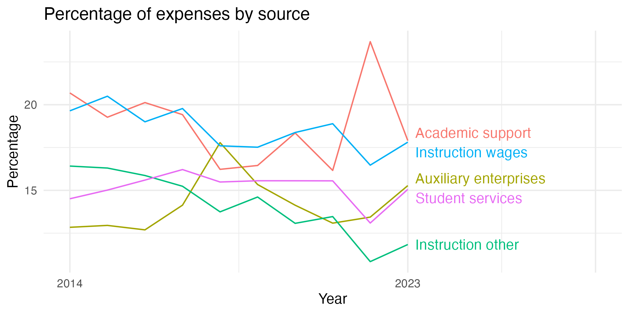 Line plot showing expenses by category over time.
