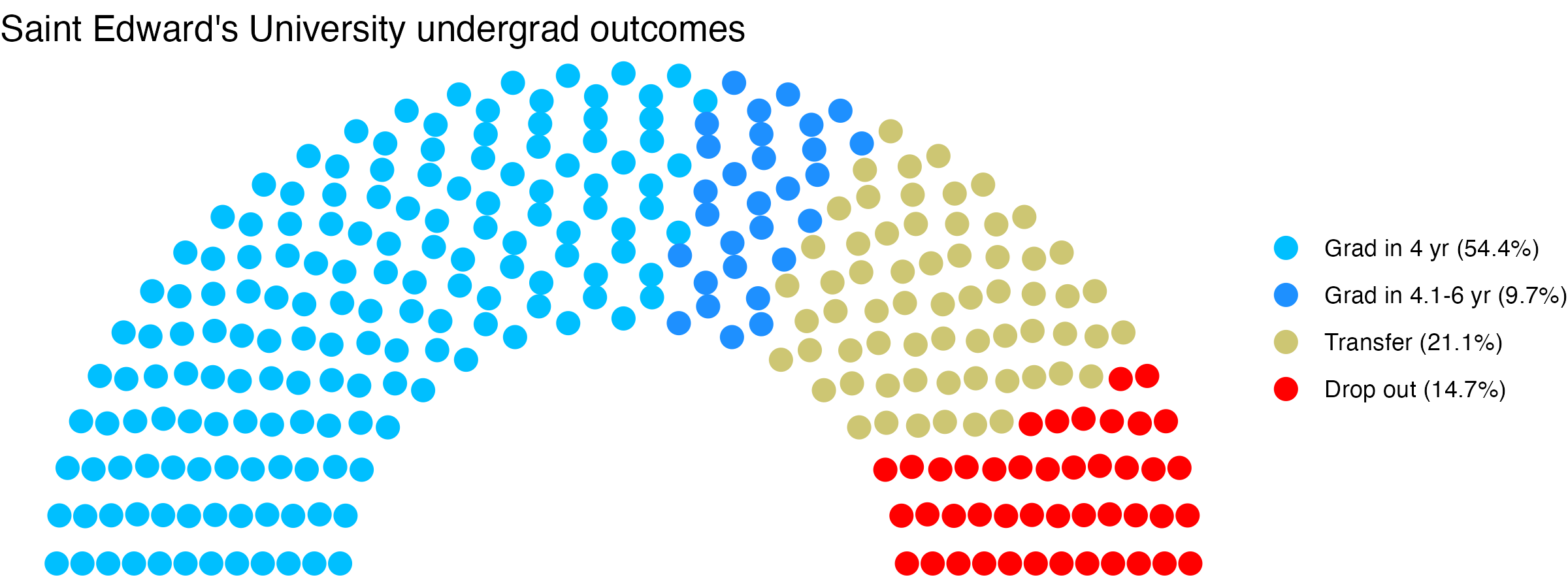 Parliament plot showing the outcomes for full time undergraduates