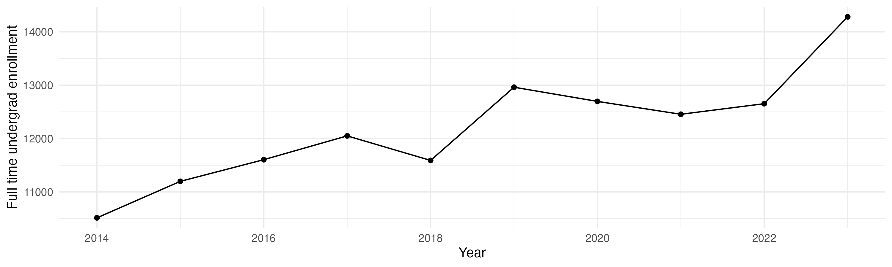 Line plot showing the the full time undergraduate enrollment over time