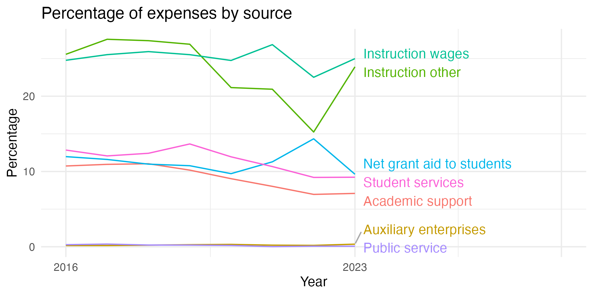 Line plot showing expenses by category over time.
