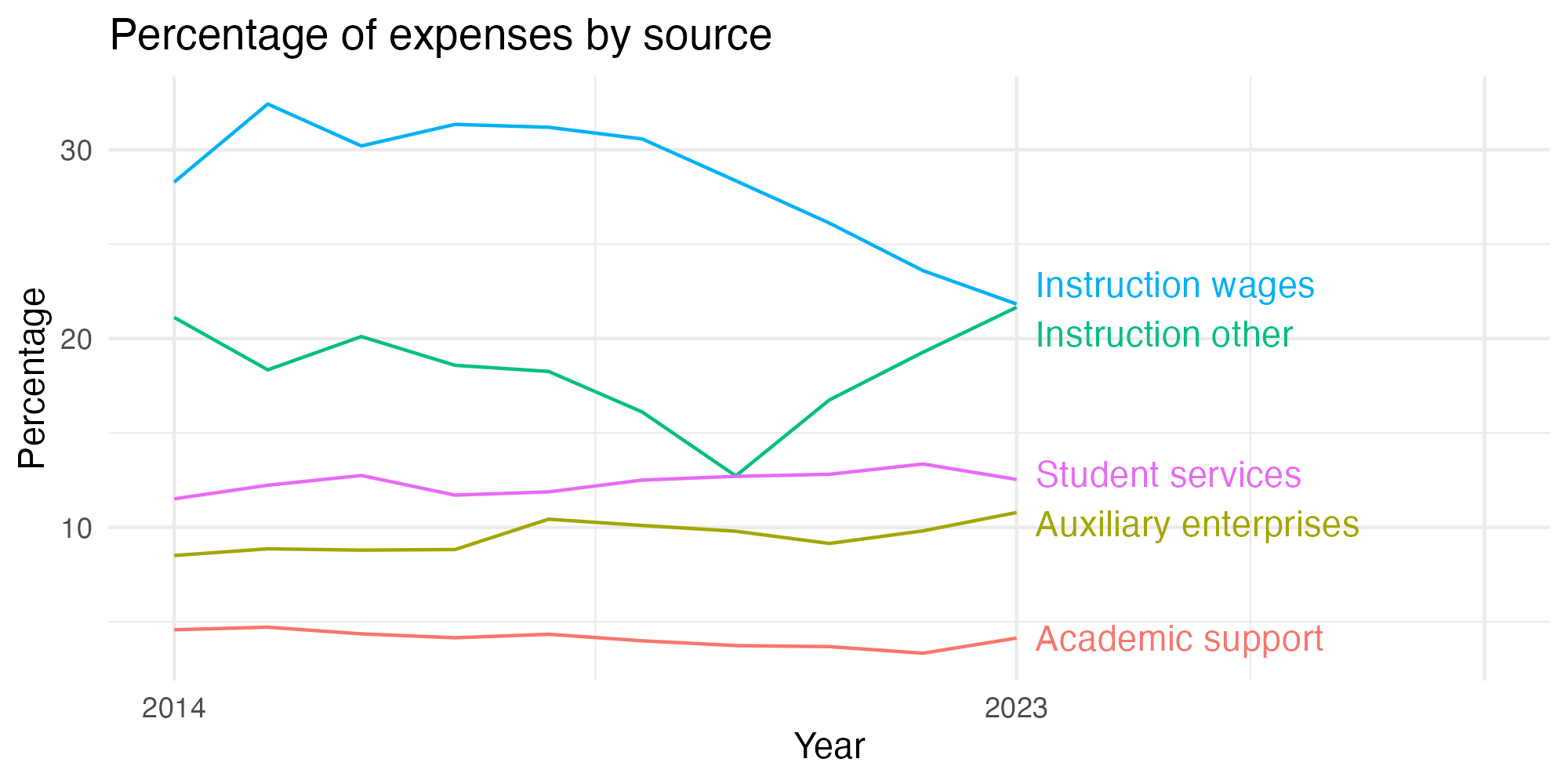 Line plot showing expenses by category over time.