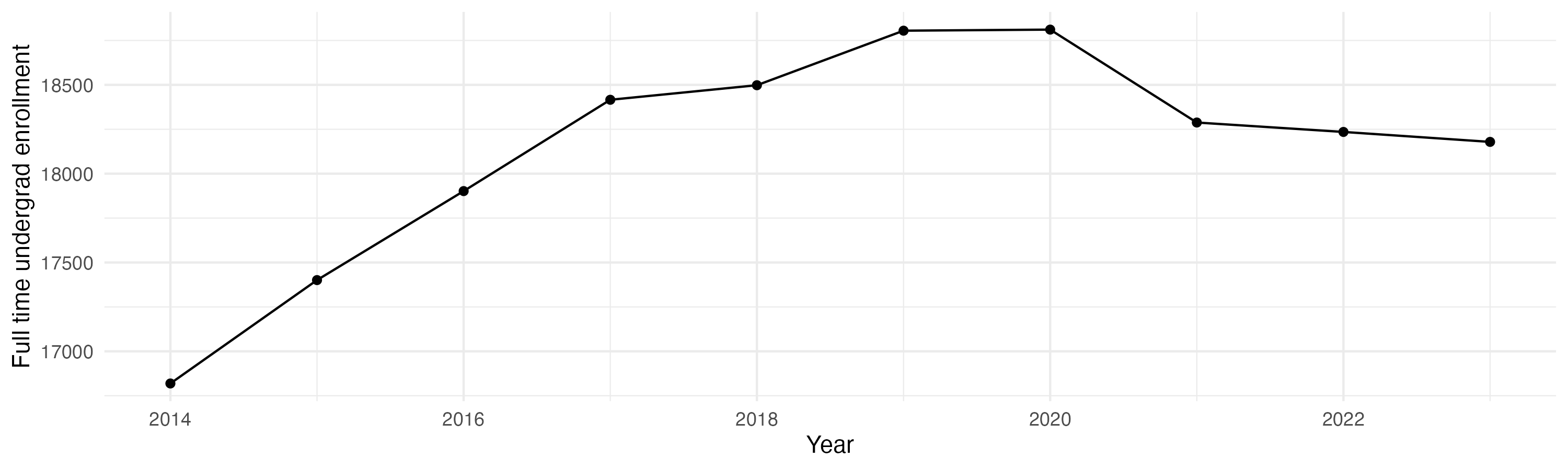 Line plot showing the the full time undergraduate enrollment over time