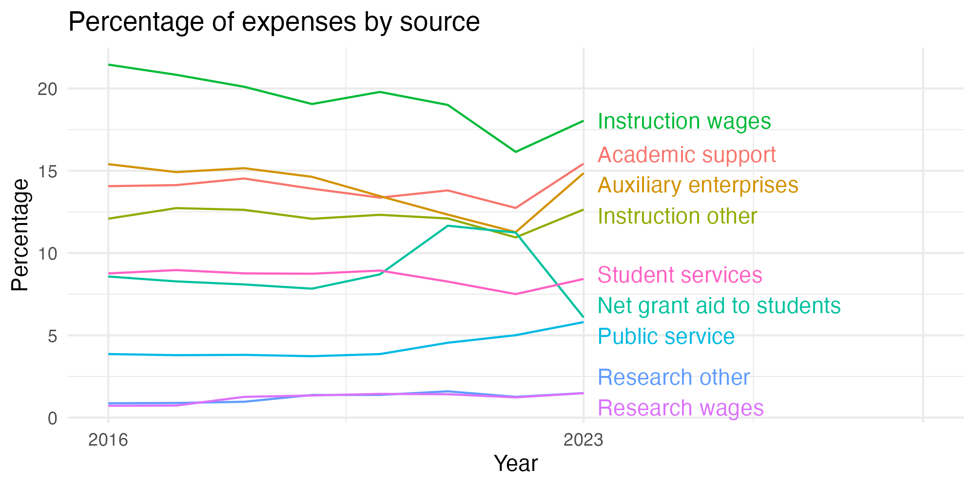 Line plot showing expenses by category over time.
