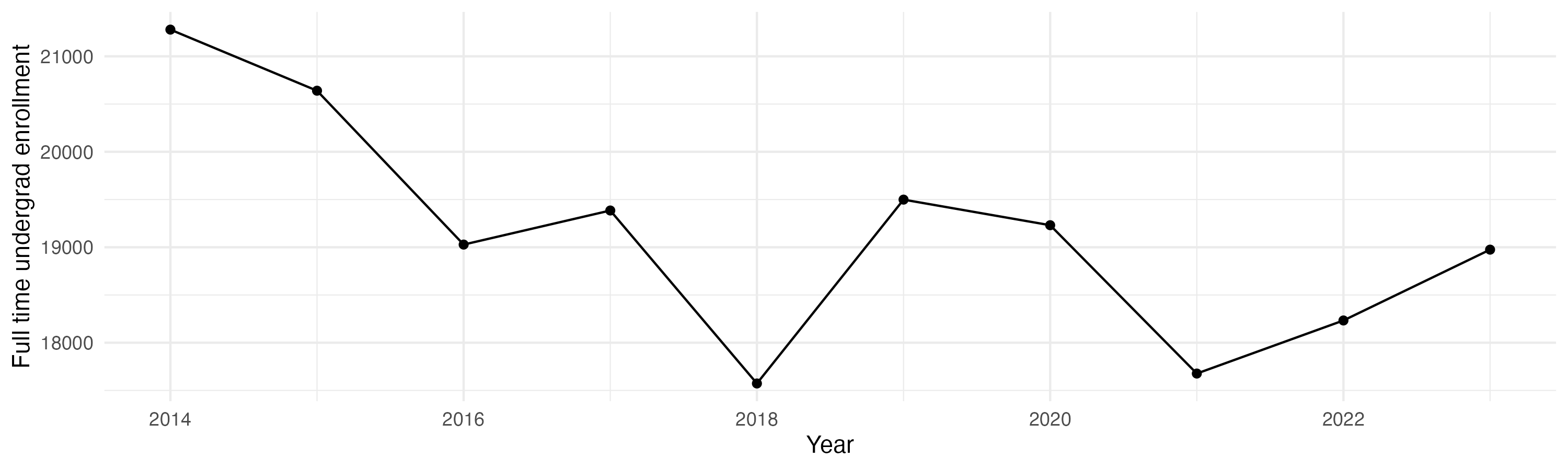 Line plot showing the the full time undergraduate enrollment over time