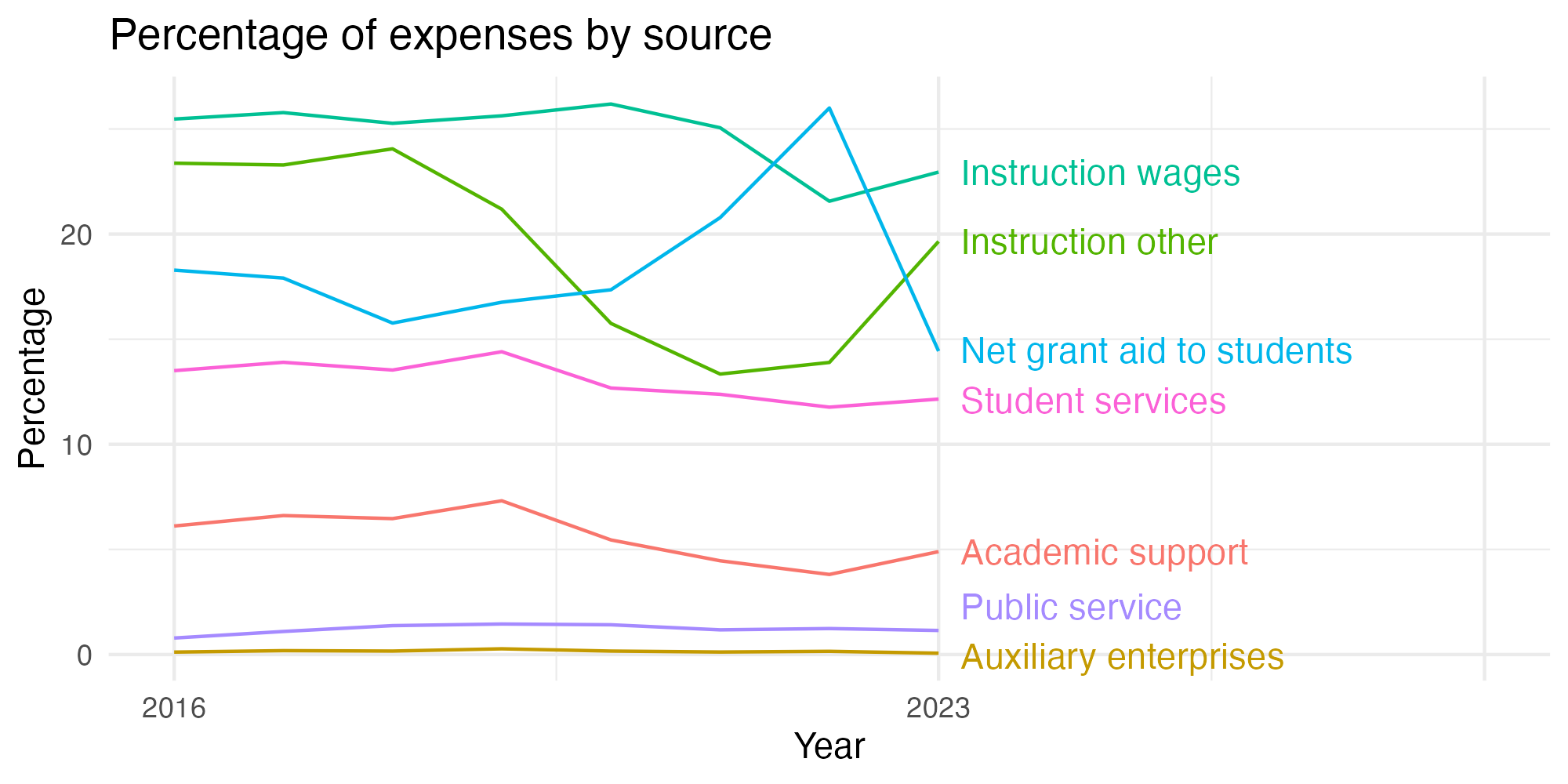 Line plot showing expenses by category over time.