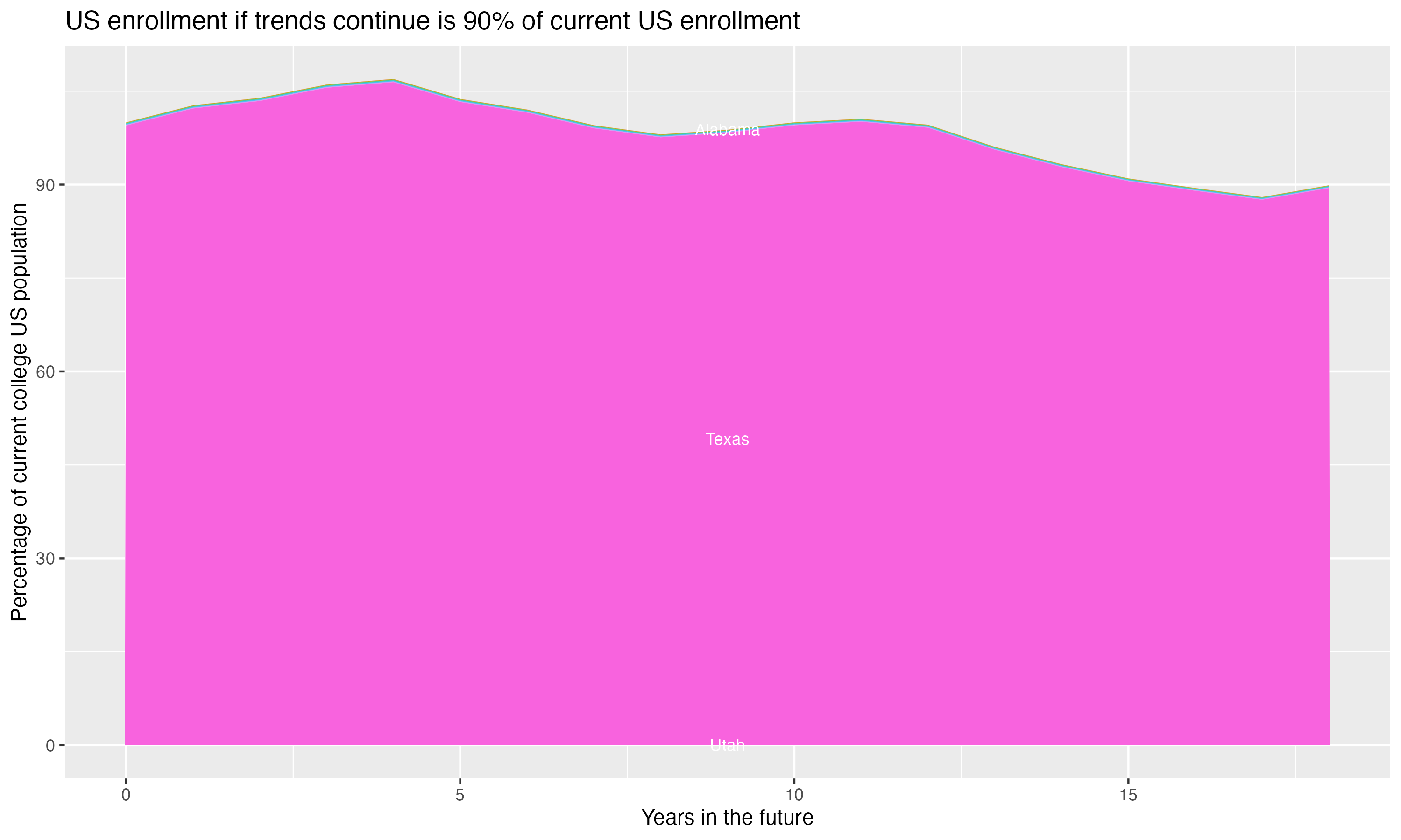 Stacked area plot showing trends if enrollment of 18 year olds per state stay constant; it will be 90percent of the current population.
