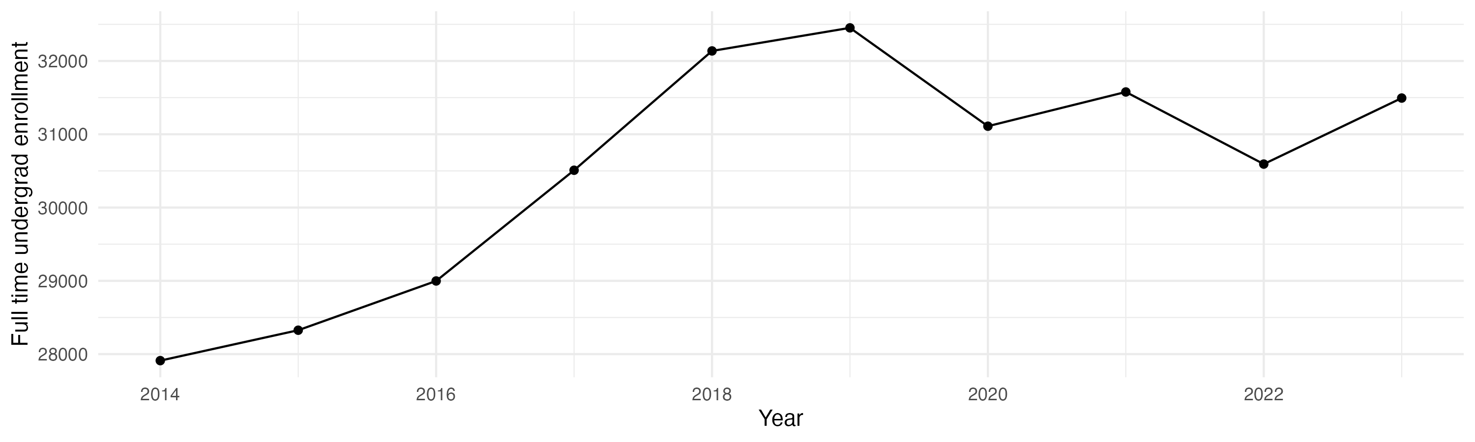 Line plot showing the the full time undergraduate enrollment over time