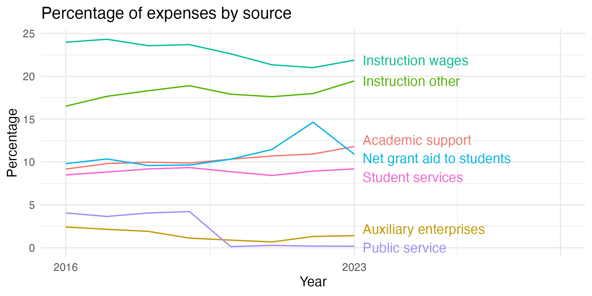Line plot showing expenses by category over time.
