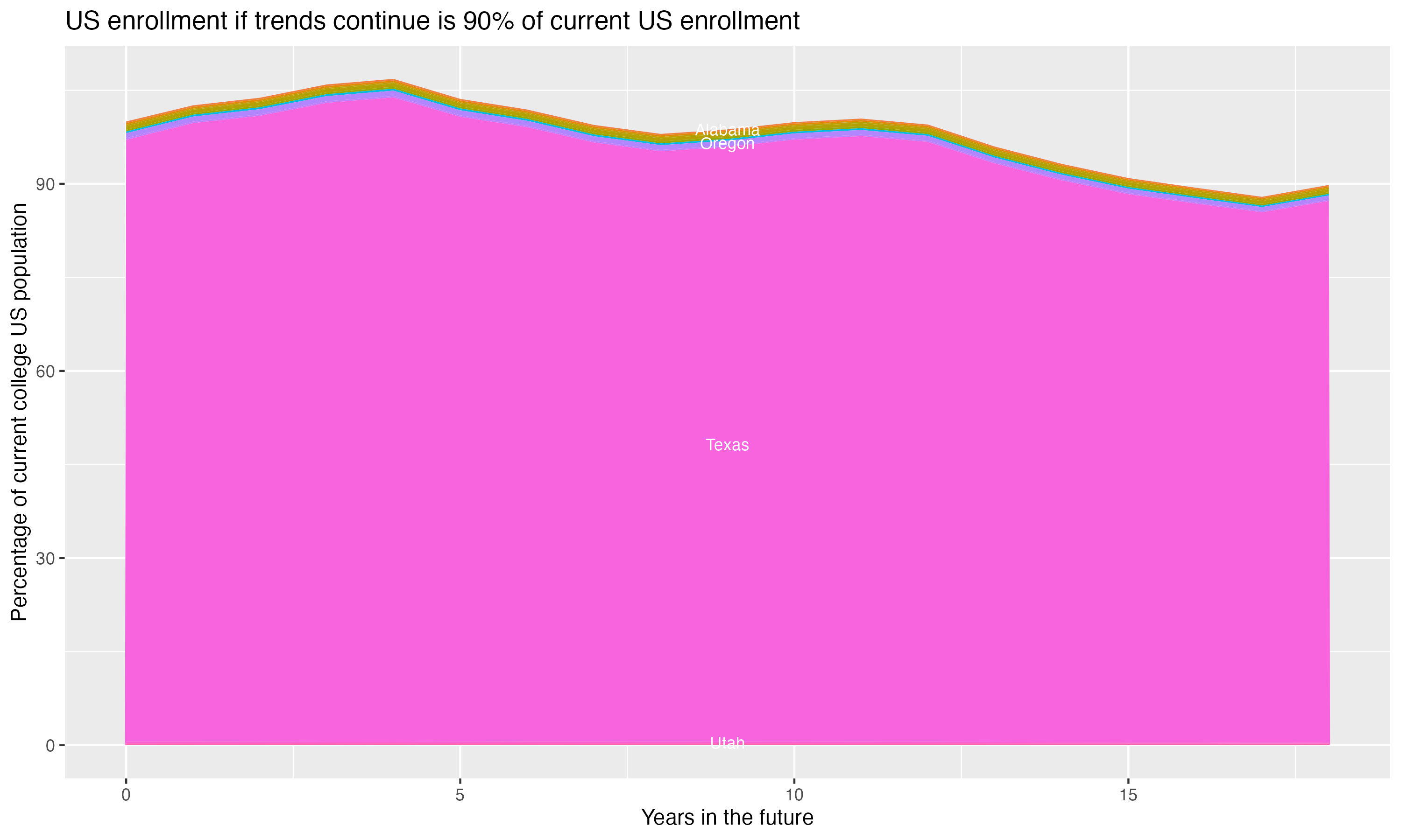 Stacked area plot showing trends if enrollment of 18 year olds per state stay constant; it will be 90percent of the current population.