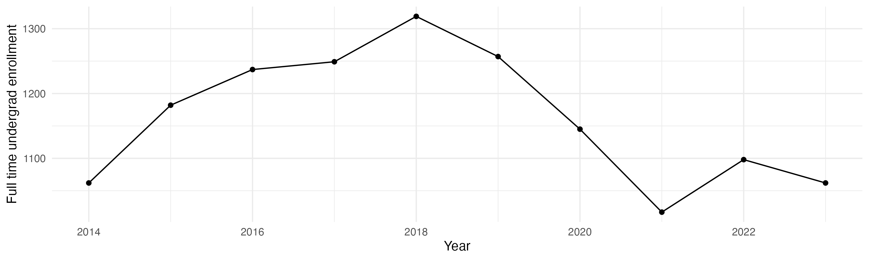 Line plot showing the the full time undergraduate enrollment over time