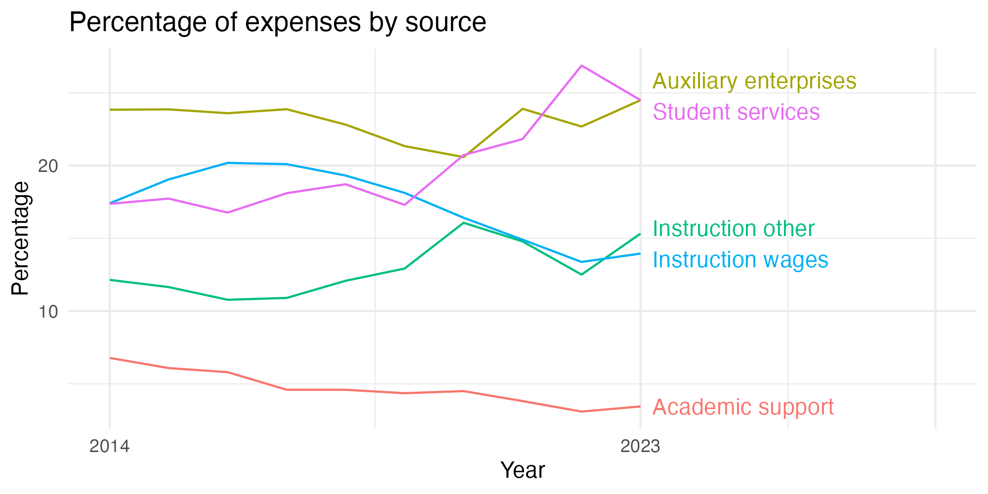 Line plot showing expenses by category over time.