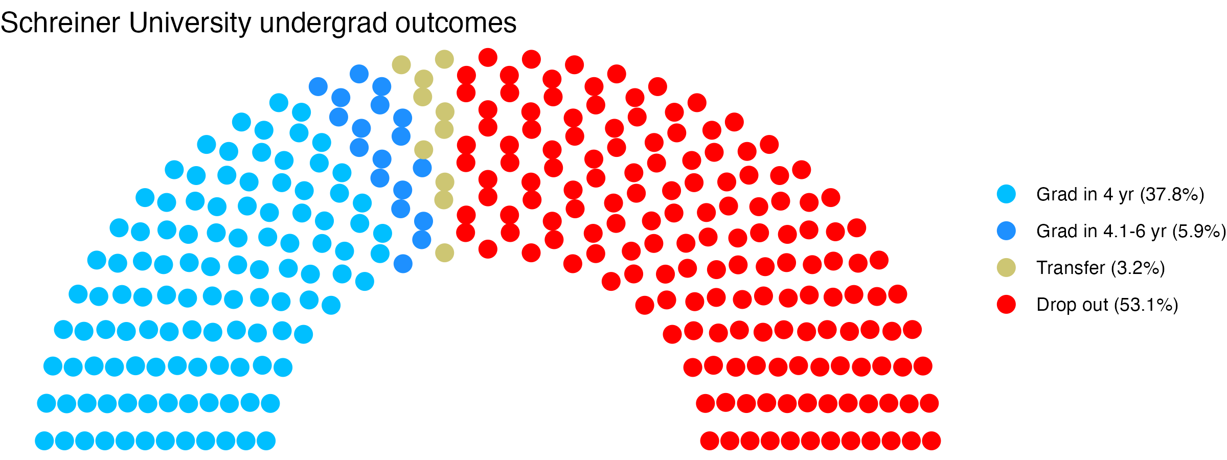 Parliament plot showing the outcomes for full time undergraduates