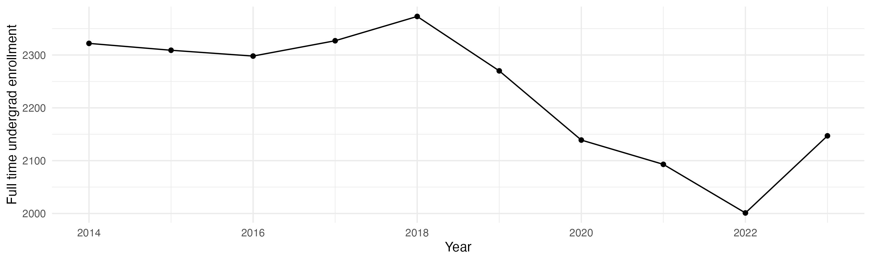 Line plot showing the the full time undergraduate enrollment over time