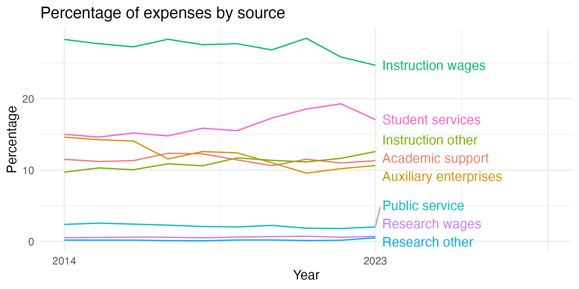 Line plot showing expenses by category over time.