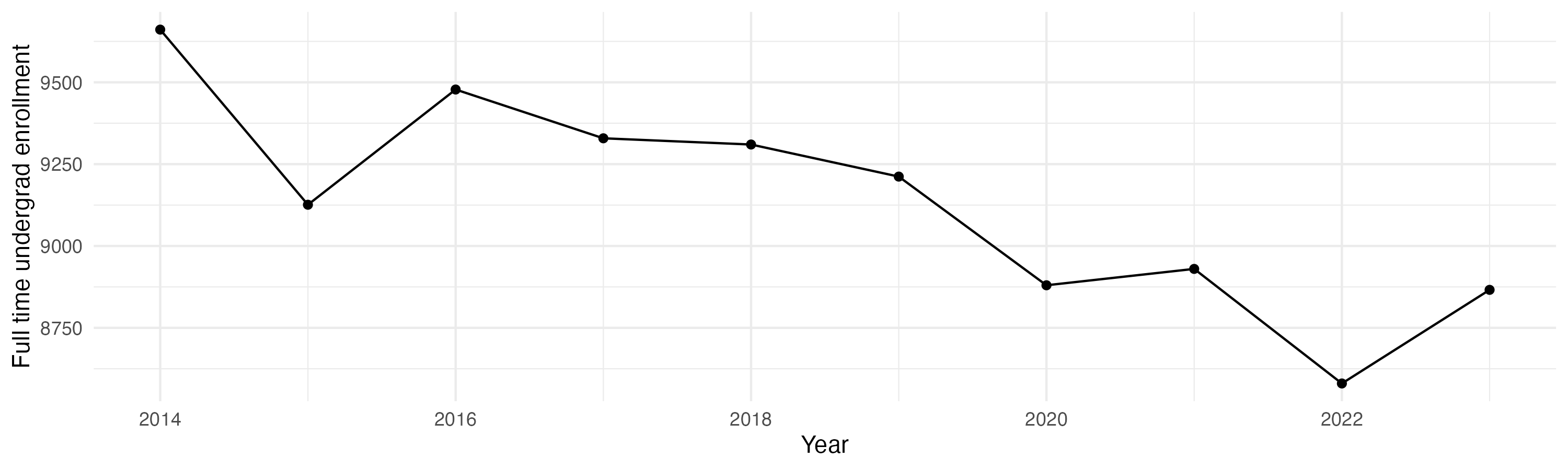 Line plot showing the the full time undergraduate enrollment over time