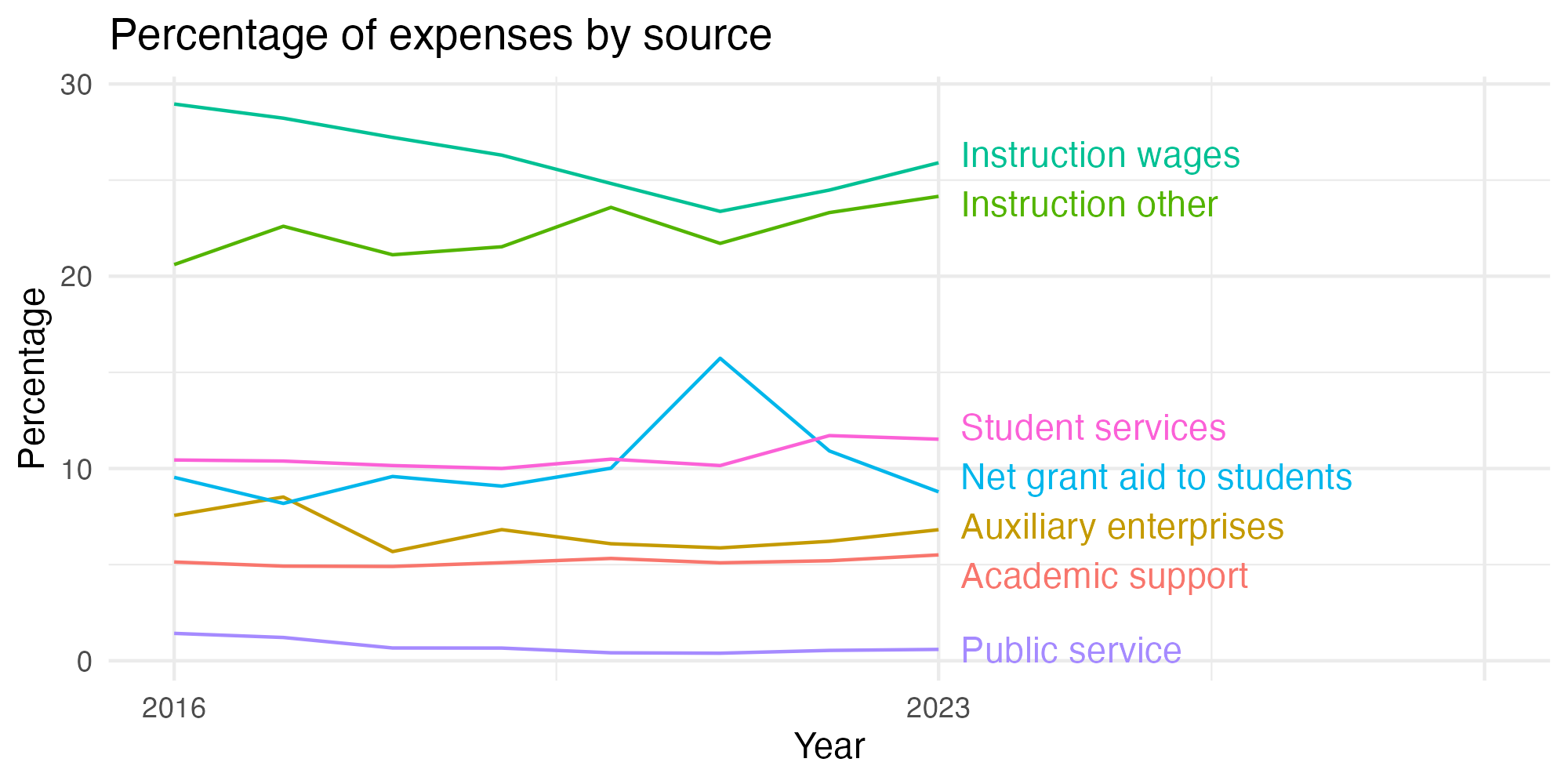 Line plot showing expenses by category over time.