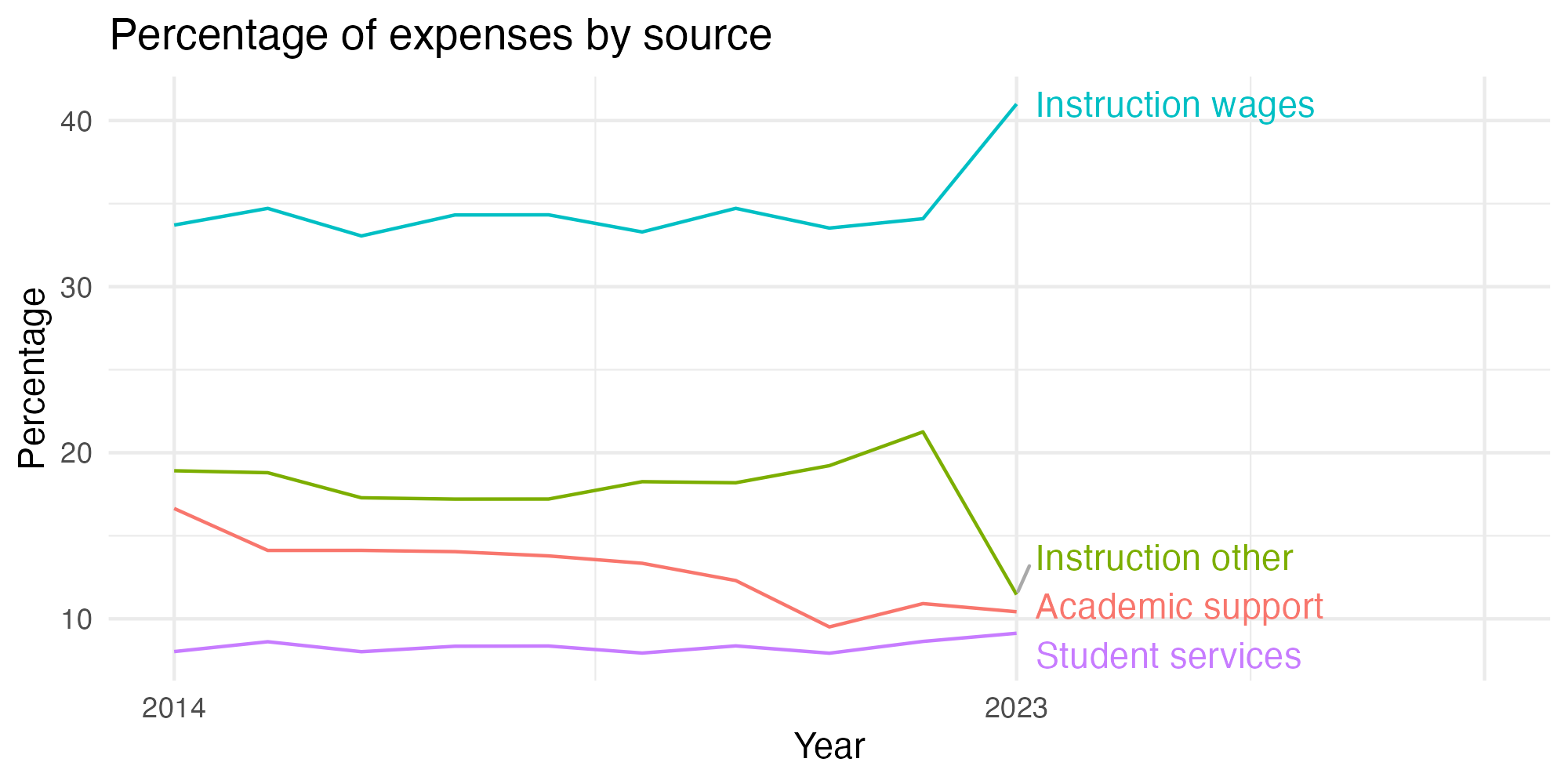 Line plot showing expenses by category over time.