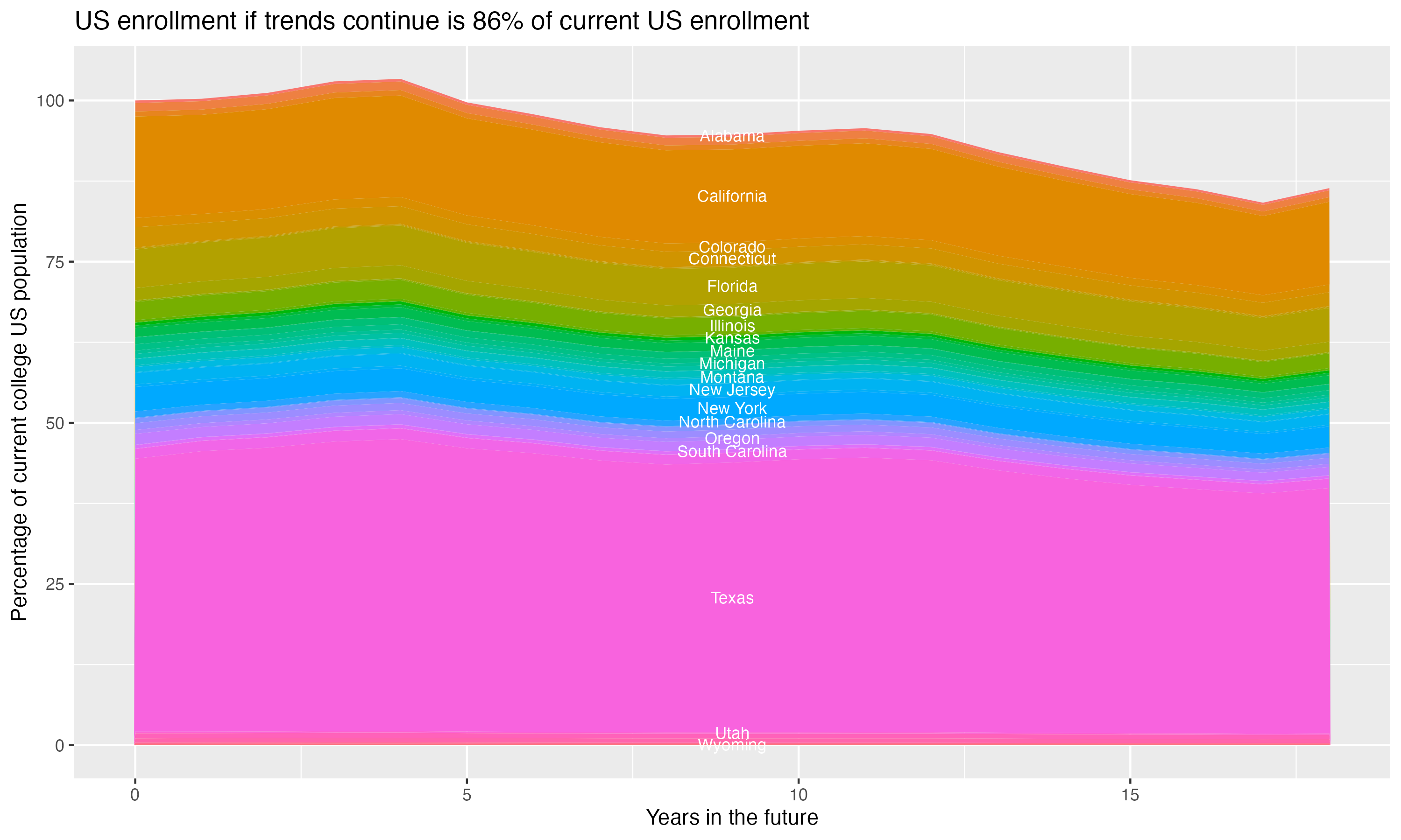 Stacked area plot showing trends if enrollment of 18 year olds per state stay constant; it will be 86percent of the current population.
