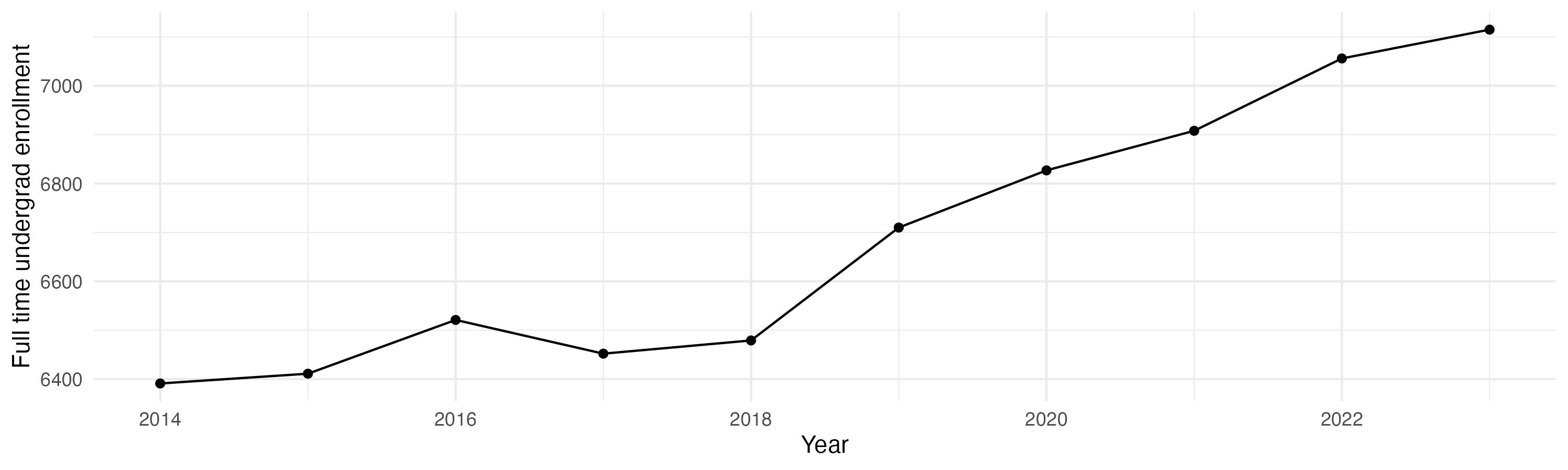 Line plot showing the the full time undergraduate enrollment over time