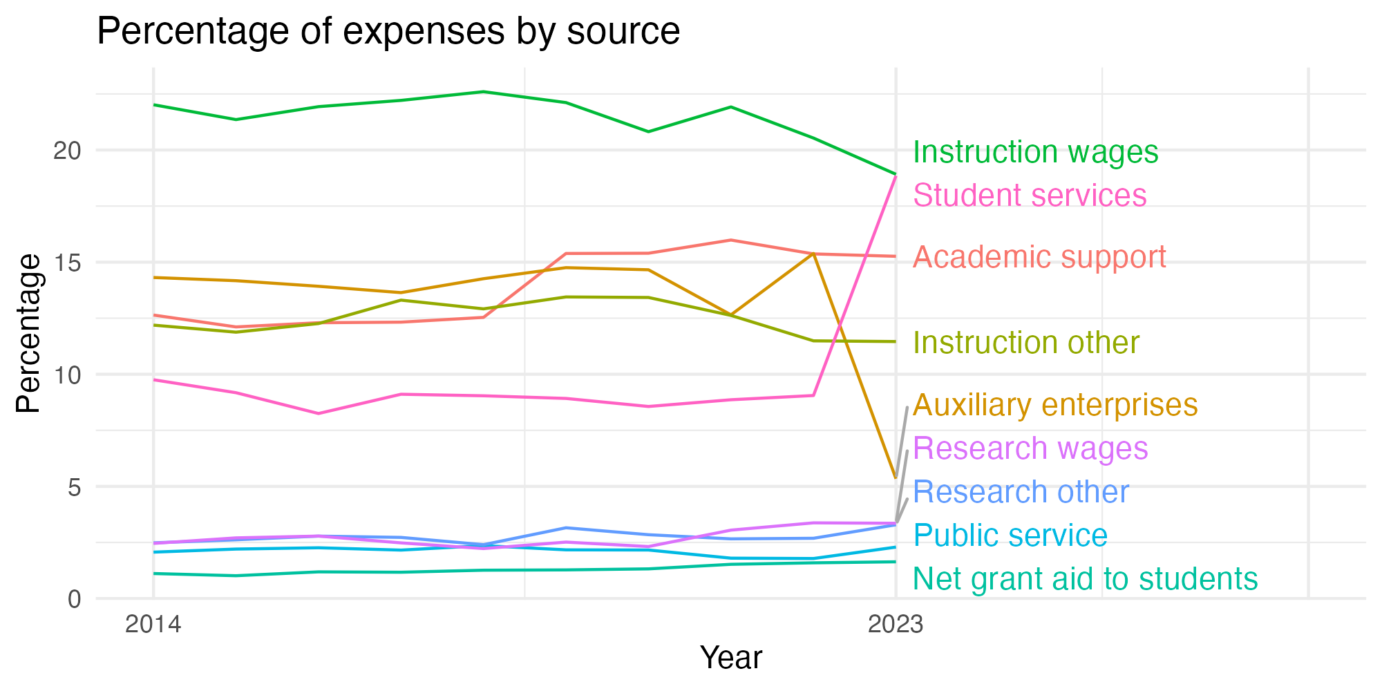Line plot showing expenses by category over time.