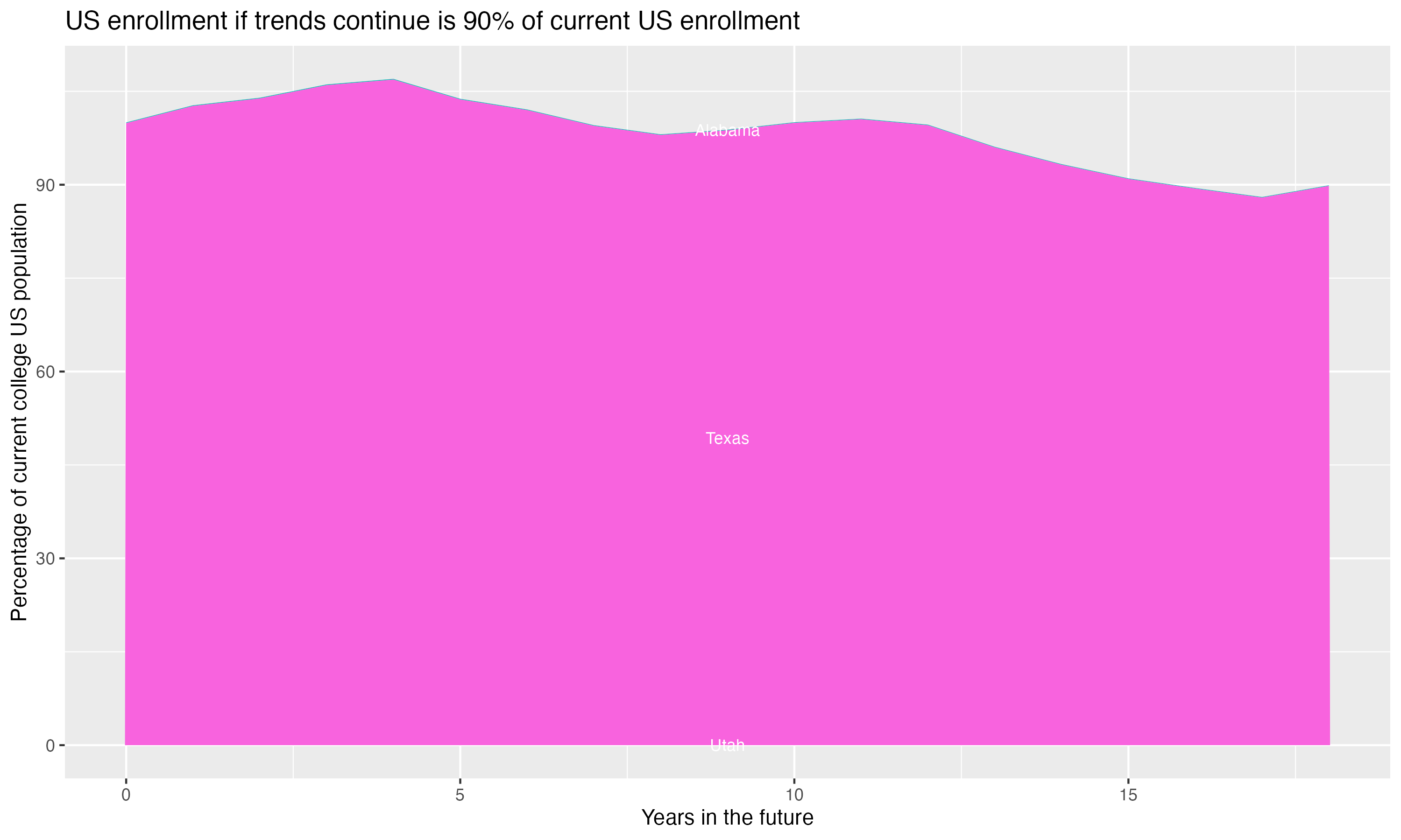 Stacked area plot showing trends if enrollment of 18 year olds per state stay constant; it will be 90percent of the current population.