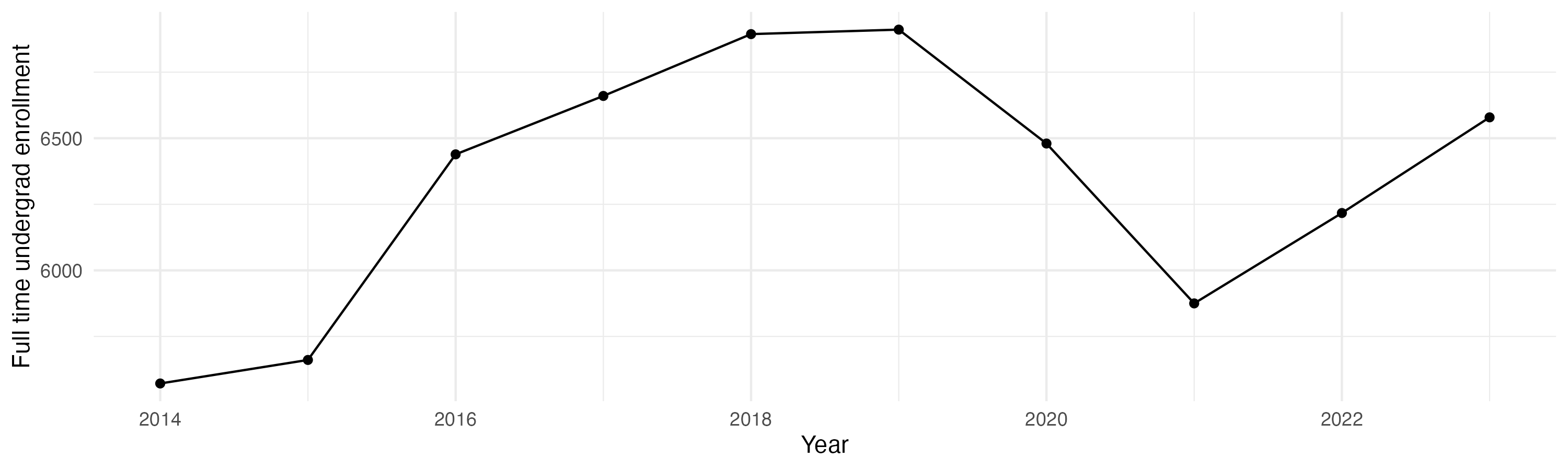 Line plot showing the the full time undergraduate enrollment over time