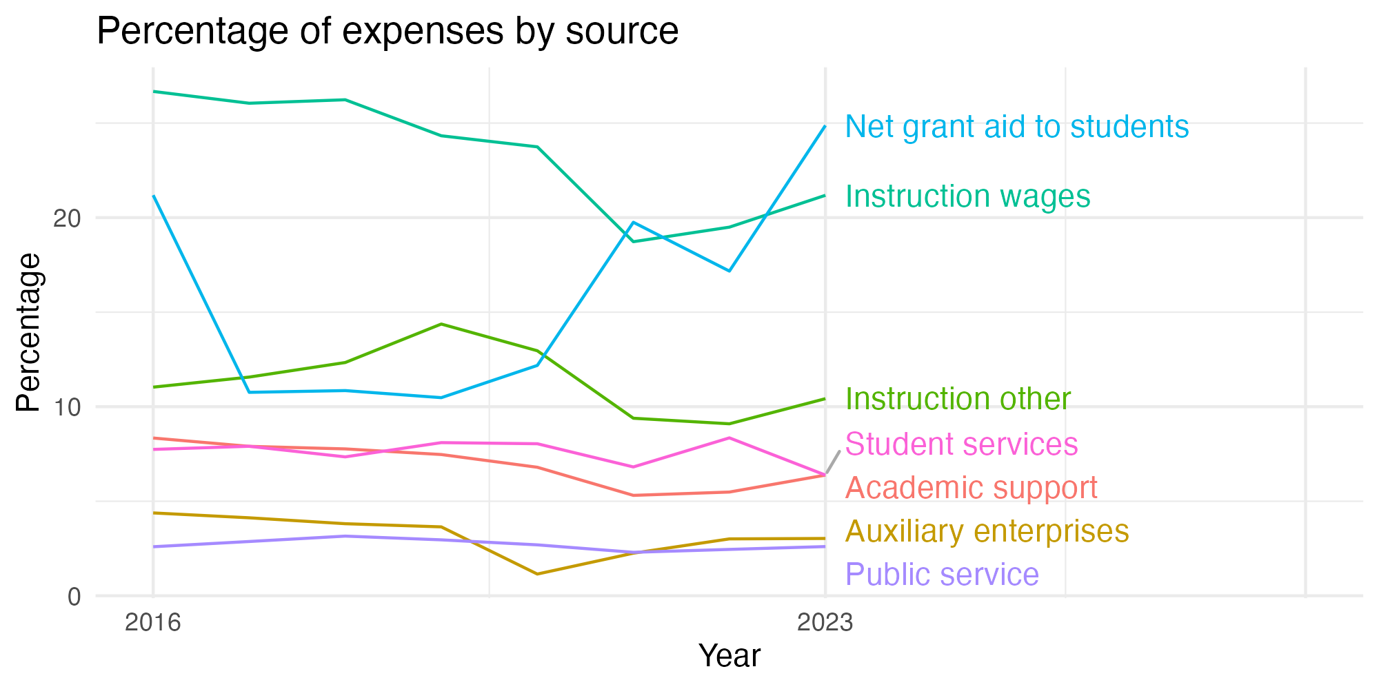 Line plot showing expenses by category over time.