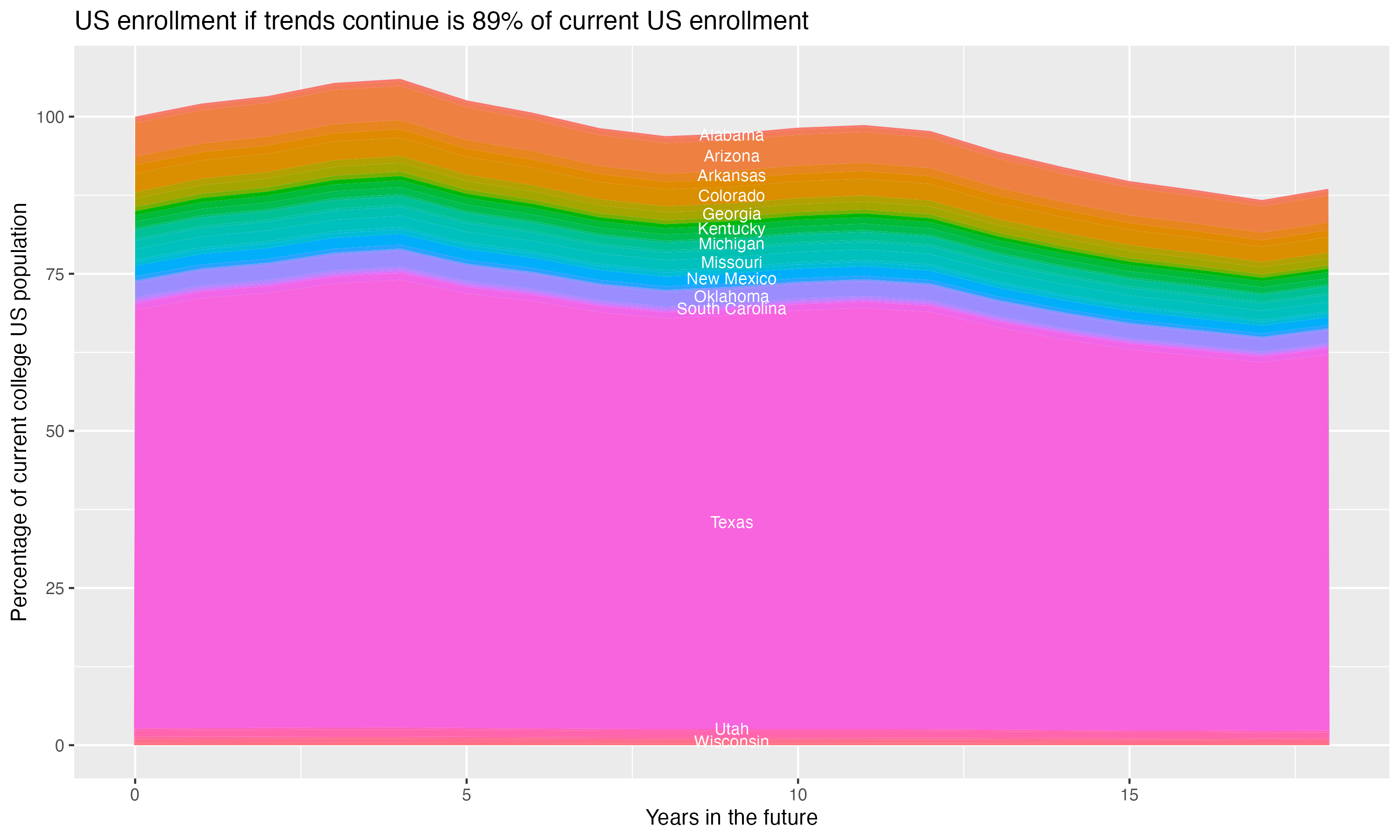 Stacked area plot showing trends if enrollment of 18 year olds per state stay constant; it will be 89percent of the current population.