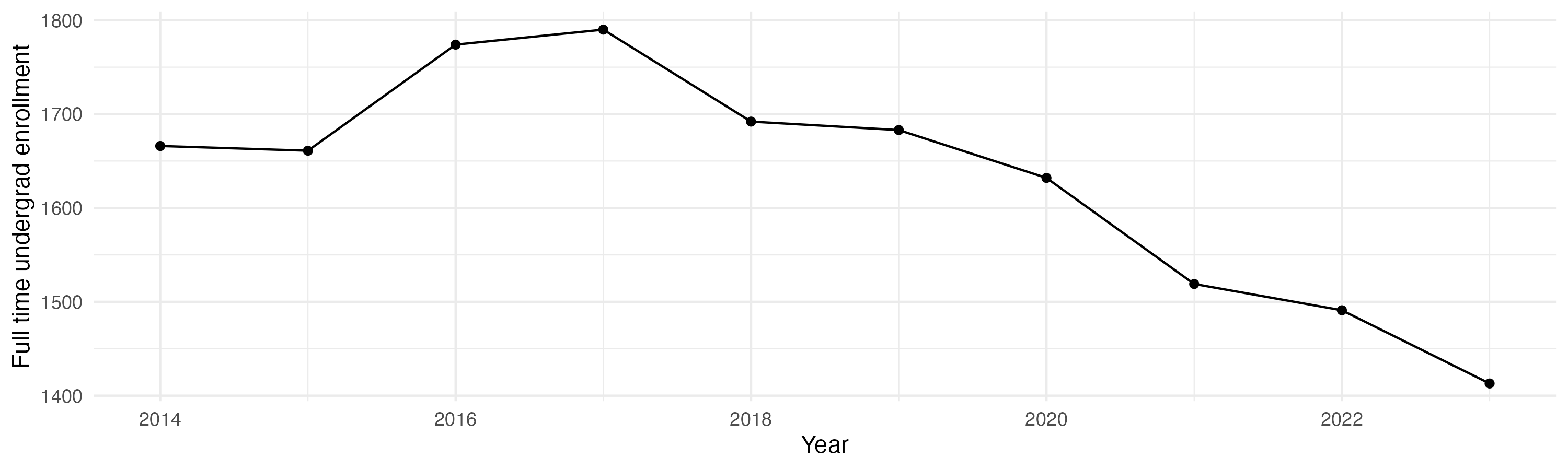 Line plot showing the the full time undergraduate enrollment over time