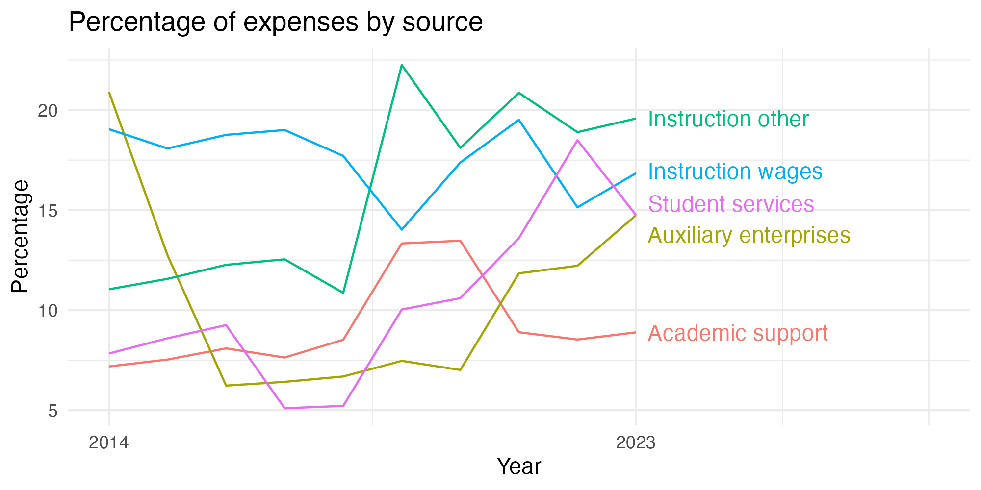 Line plot showing expenses by category over time.