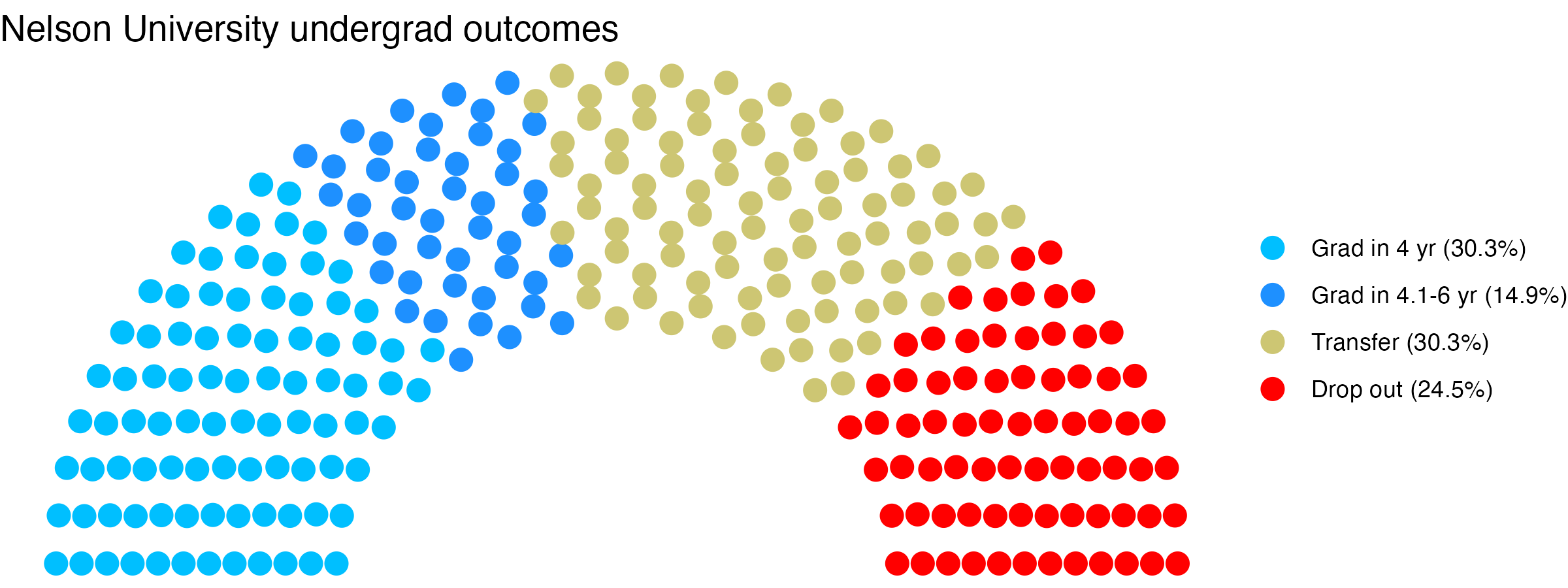 Parliament plot showing the outcomes for full time undergraduates