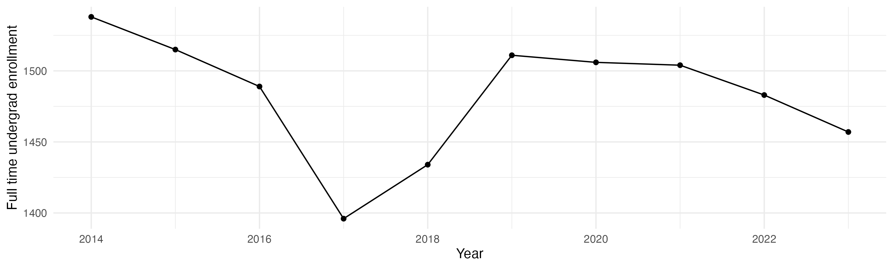Line plot showing the the full time undergraduate enrollment over time