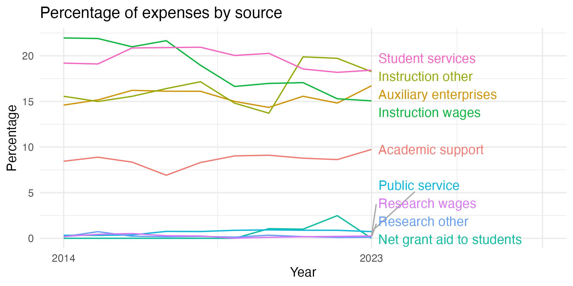 Line plot showing expenses by category over time.